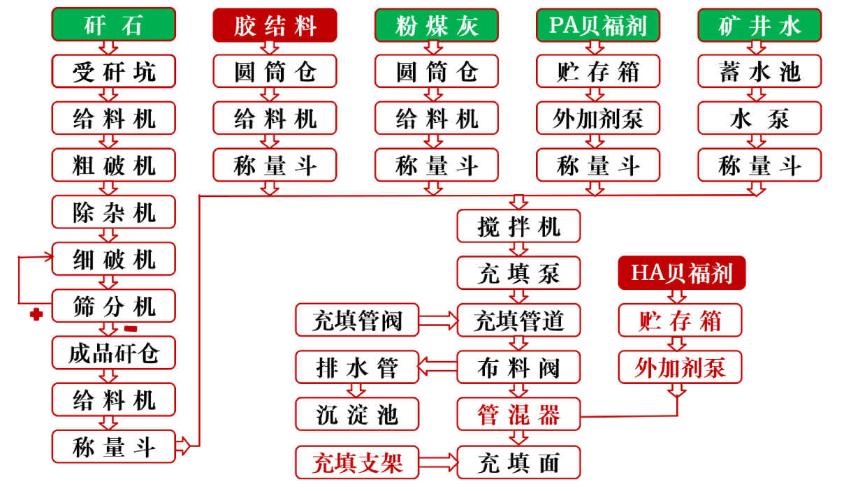 膏體充填工藝流程圖.png